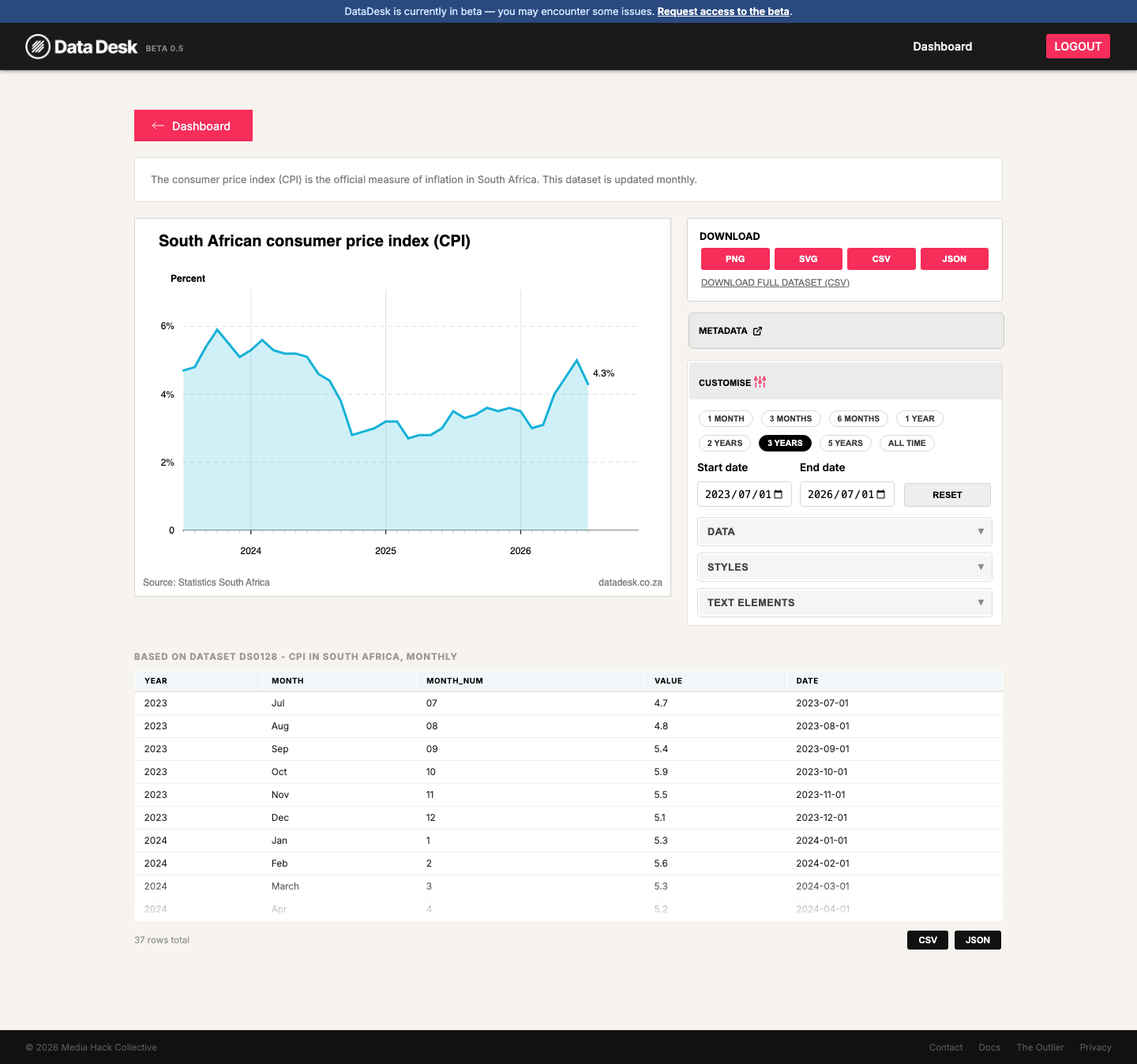 A chart page showing the CPI line chart, a Download panel with PNG/SVG/CSV/JSON buttons, a Customise panel with date range and style options, and the underlying data table below
