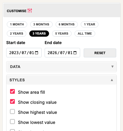 The Customise panel expanded, showing date range presets and a Styles section with checkboxes for area fill, closing value, highest and lowest value